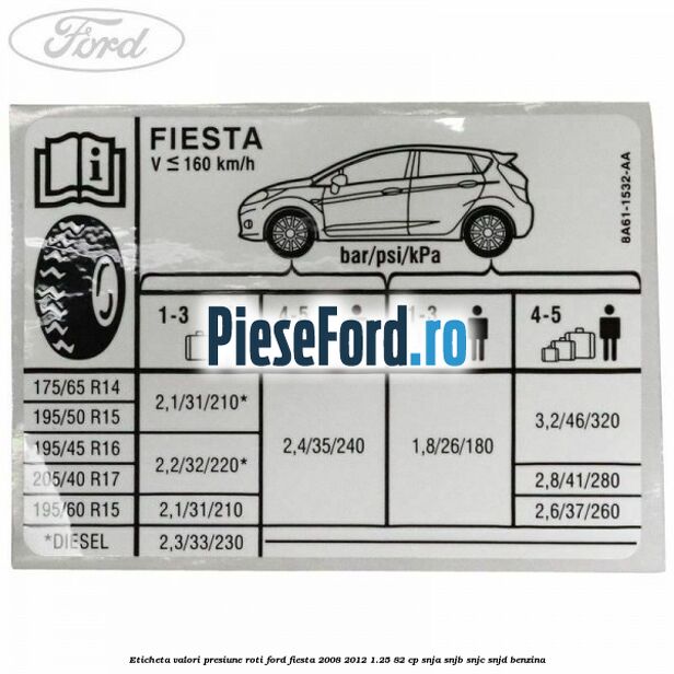 Eticheta valori presiune roti Ford Fiesta 2008-2012 1.25 82 cp SNJA, SNJB, SNJC, SNJD benzina