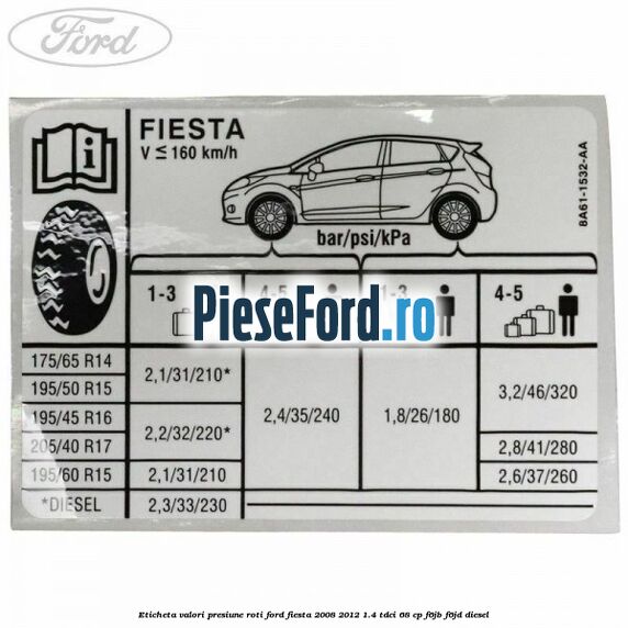 Eticheta valori presiune roti Ford Fiesta 2008-2012 1.4 TDCi 68 cp F6JB, F6JD diesel
