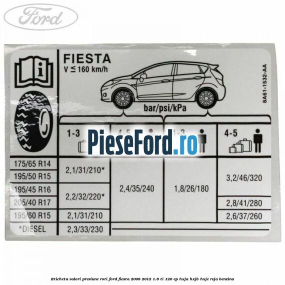 Eticheta valori presiune roti Ford Fiesta 2008-2012 1.6 Ti 120 cp HXJA, HXJB, HXJE, RVJA benzina