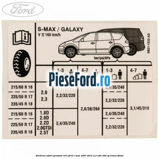 Eticheta valori presiune roti Ford S-Max 2007-2014 2.2 TDCi 200 cp KNWA diesel