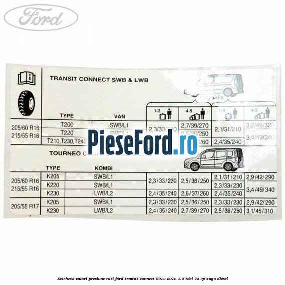 Eticheta valori presiune roti Ford Transit Connect 2013-2018 1.5 TDCi 75 cp XUGA diesel
