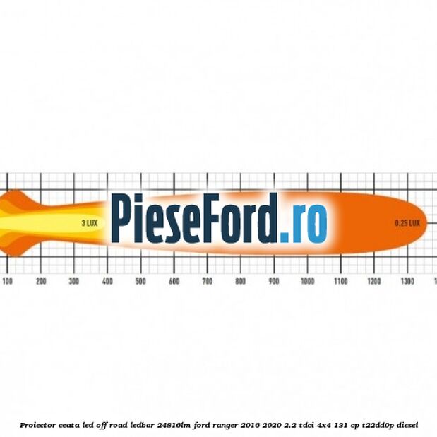 Proiector ceata LED Off-Road LEDBAR 24816LM Ford Ranger 2016-2020 2.2 TDCi 4x4 131 cp T22DD0P diesel